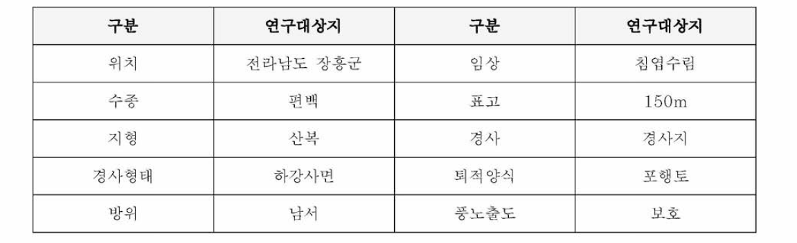 장흥군 억불산 연구대상지 입지특성