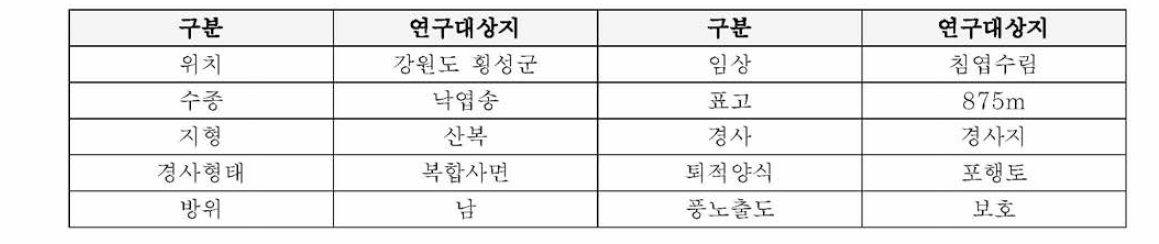 횡성군 청태산 연구대상지 입지특성