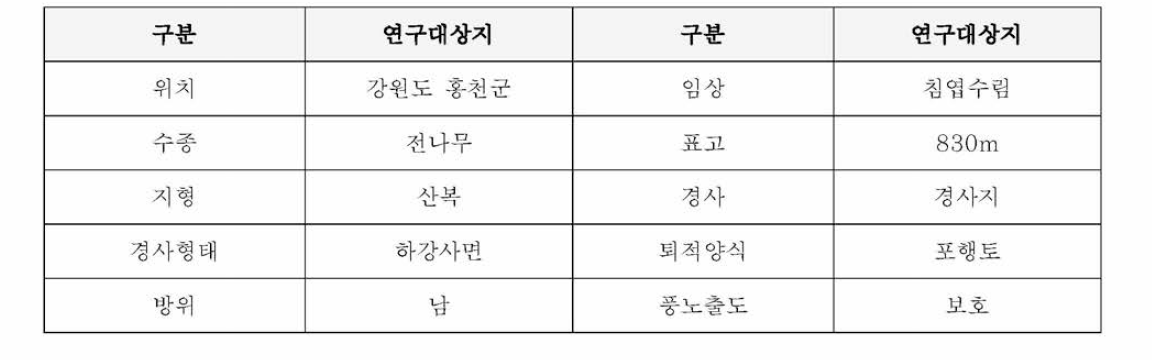 홍천군 구룡령 연구대상지 입지특성