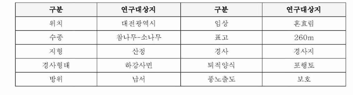 대전시 보문산 연구대상지 입지특성