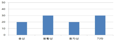 체형별 분포비율