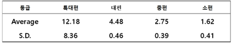 산양삼 근중에 따른 등급 분류(g)