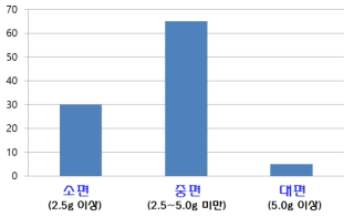 편급별 분포