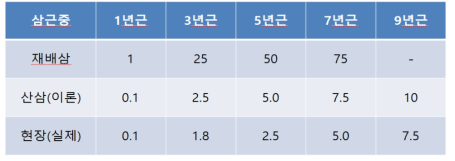 연근별 근중비교