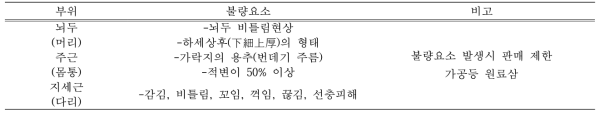 부위별 불량요소