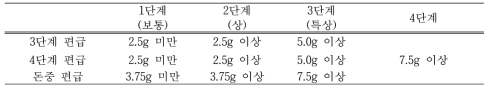 등급평가 편급 요소