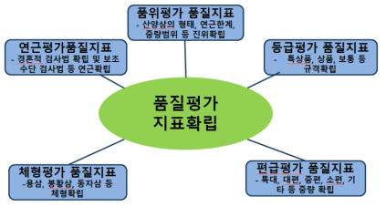 산양삼 품질평가 지표확립