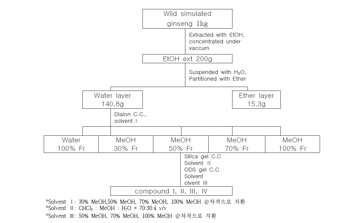산양삼으로부터 인삼사포닌 분리 및 추출