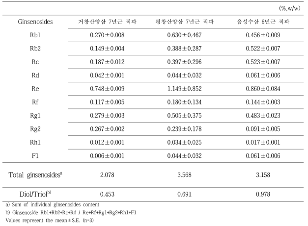 산양삼과 재배수삼 수엑스의 인삼사포닌 함량 비교