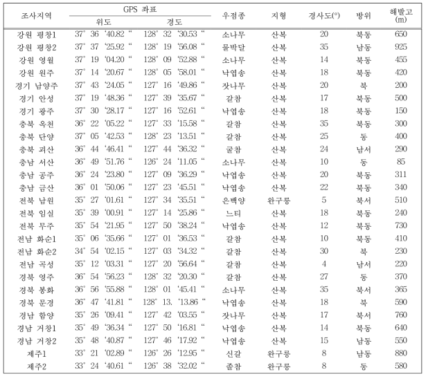 조사구 위치 및 입지환경