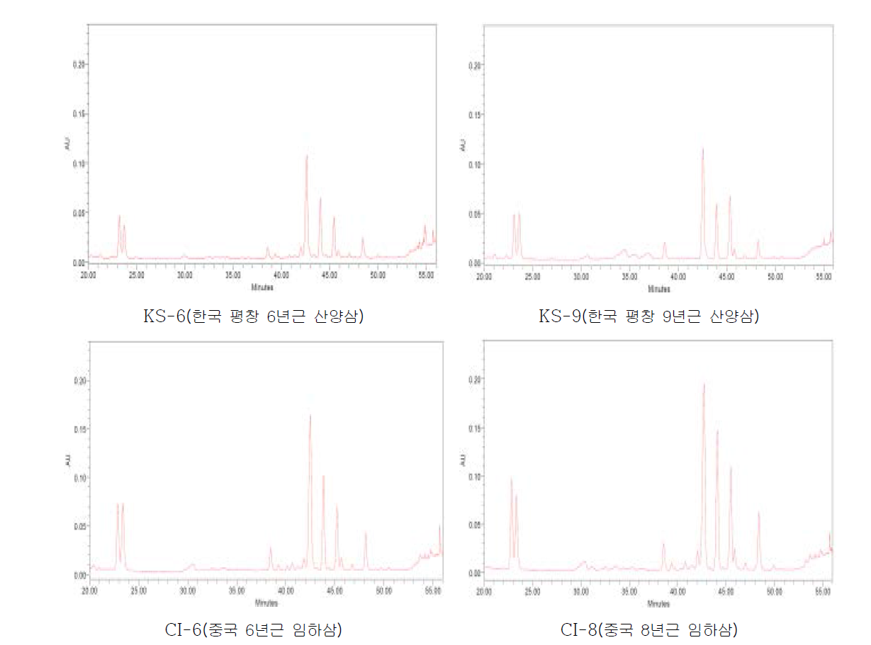 한국 산양삼과 중국 임하삼의 인삼사포닌 HPLC 크로마토그램