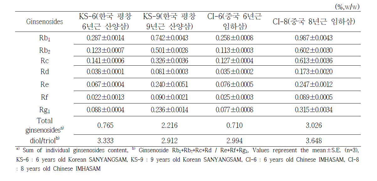 한국 산양삼과 중국 임하삼의 인삼사포닌 함량