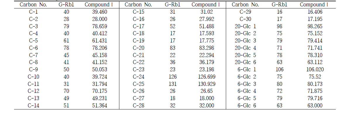 compound Ⅳ의 13C-NMR 케미칼 시프트