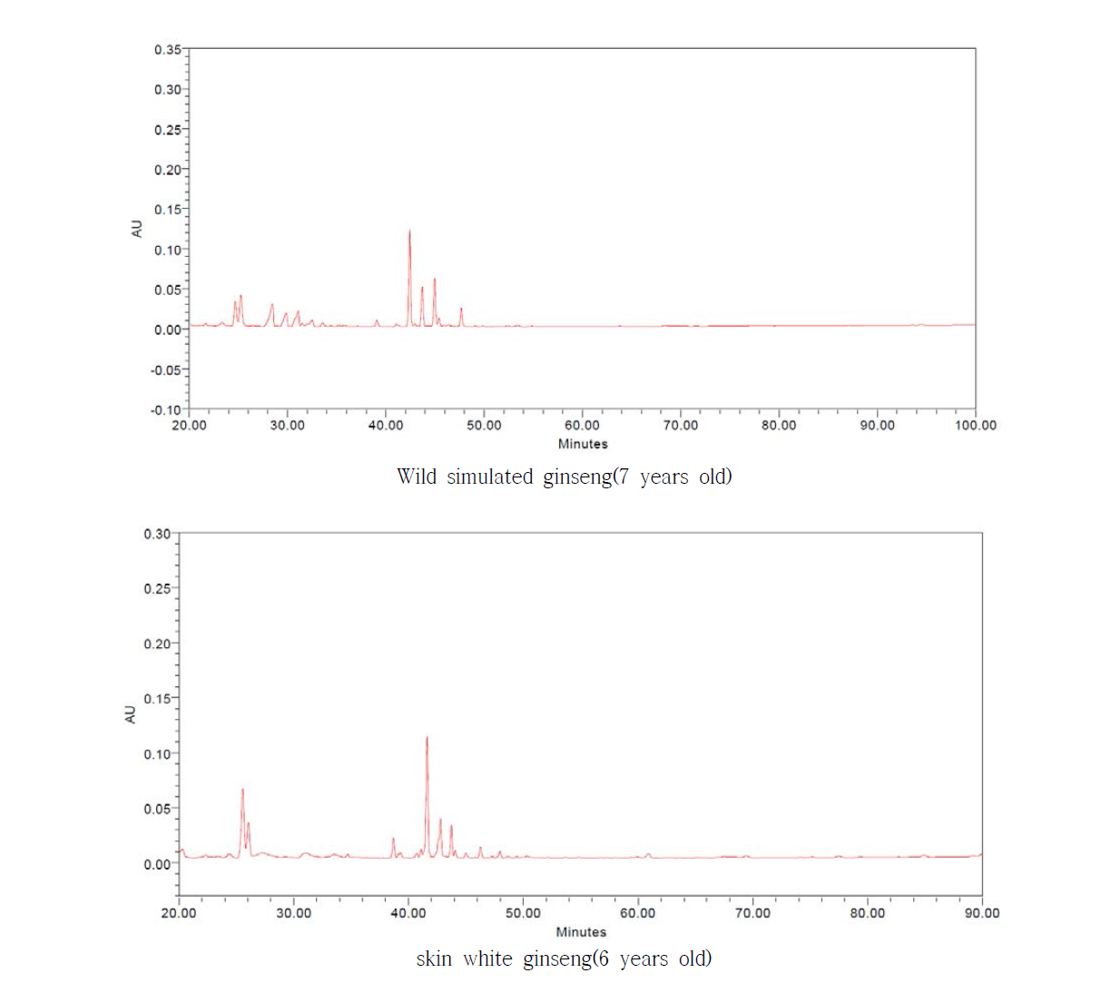 산양삼 및 재배수삼의 임상시험용 시료 HPLC 크로마토그램