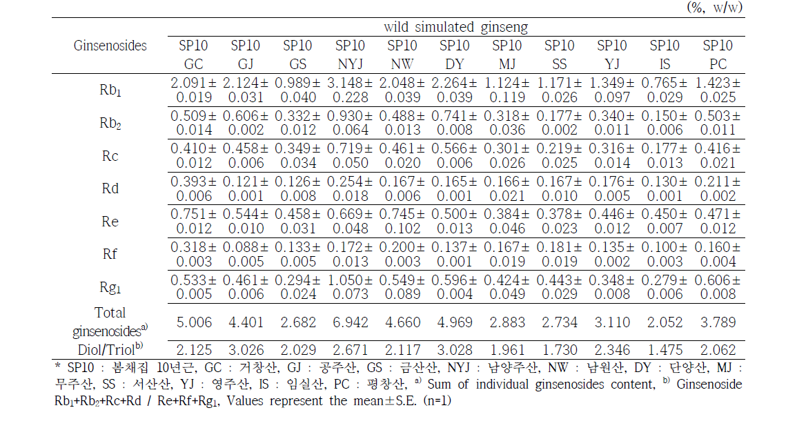 봄(5월) 채취 10년근 산양삼의 지역별 인삼사포닌 함량 비교