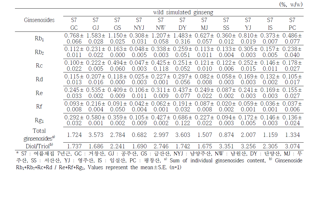 여름(7월) 채취 7년근 산양삼의 지역별 인삼사포닌 함량 비교