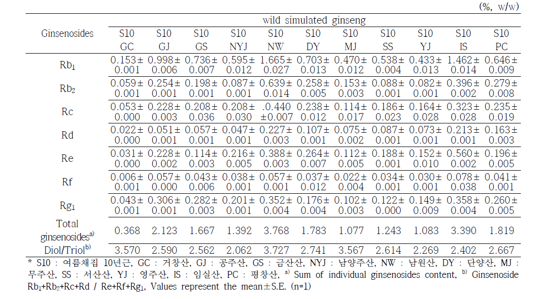 여름(7월) 채취 10년근 산양삼의 지역별 인삼사포닌 함량 비교