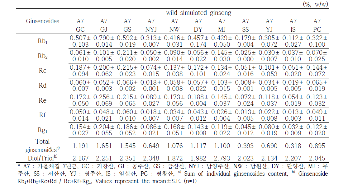 가을(9월) 채취 7년근 산양삼의 지역별 인삼사포닌 함량 비교