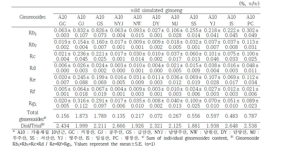 가을(9월) 채취 10년근 산양삼의 지역별 인삼사포닌 함량 비교