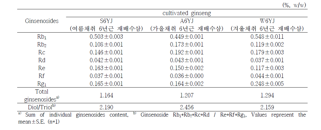 영주지역 6년근 재배수삼의 계절별 인삼사포닌 함량 비교