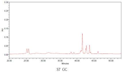 봄채취 거창산 7년근 산양삼의 HPLC 크로마토그램