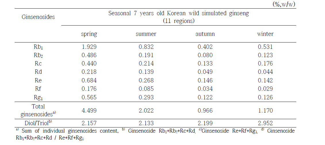 7년근 산양삼의 계절별 인삼사포닌 함량 비교(11개소)