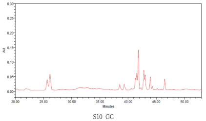 봄채취 거창산 10년근 산양삼의 HPLC 크로마토그램