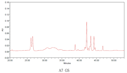 가을채취 금산산 7년근 산양삼의 HPLC 크로마토그램