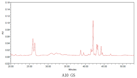 가을채취 금산산 10년근 산양삼의 HPLC 크로마토그램