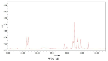 겨울채집 무주산 10년근 산양삼의 HPLC 크로마토그램