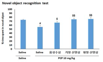 PCP 투여로 유도된 정신분열증 유사 모델에서 나타나는 인지기억능 장애에 대한 산양삼의 약리효능평가.