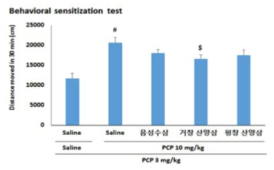 PCP 투여로 유도된 정신분열증 유사 모델에서 나타나는 양성증상에 대한 산양삼의 약리효능평가.