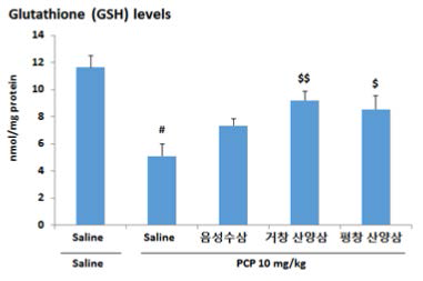 PCP 투여로 유도된 정신분열증 유사 모델에서 나타나는 전두엽 glutathione 농도 변화에 대한 산양삼의 약리효능평가.