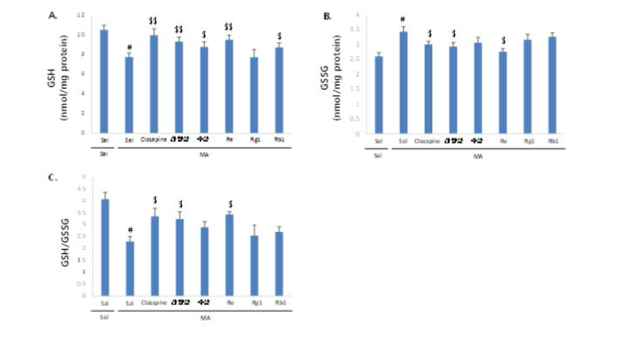 전전두엽 조직에서 메탐페타민 (MA)에 의한 GSH (A), GSH/GSSG (C)의 감소와 GSSG (B)의 증가에 대한 산양삼의 약리효과. 각 수치는 5 마리의 평균 ± 표준오차를 의미함.