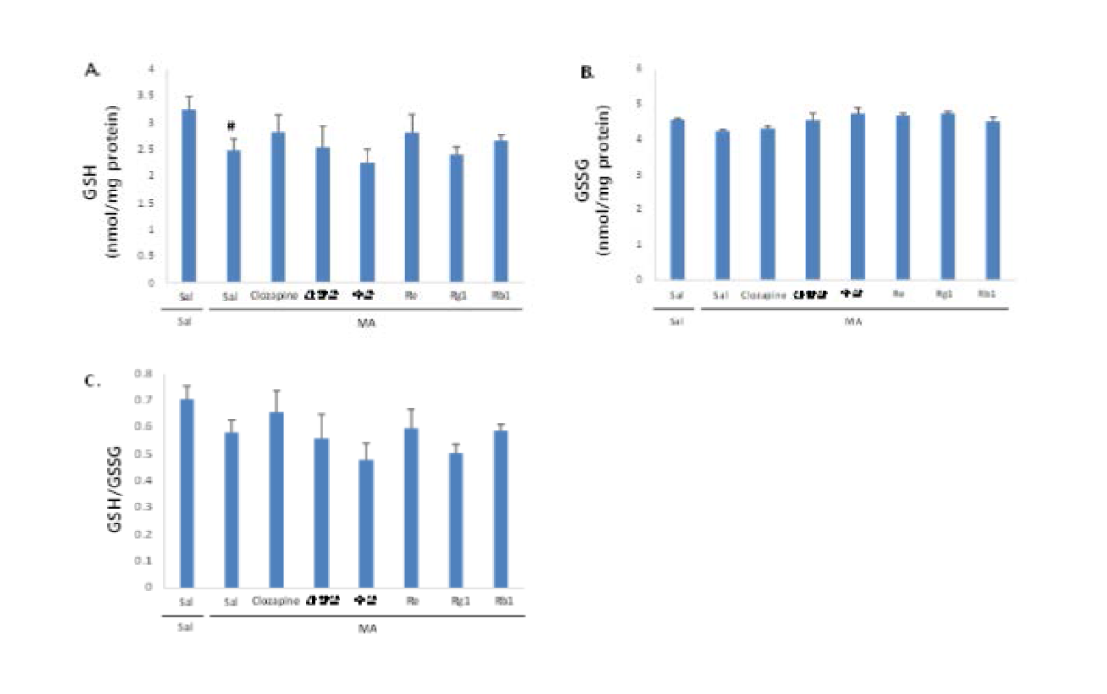 해마조직에서 메탐페타민 (MA)에 의한 GSH (A), GSSG (B), GSH/GSSG (C)의 변화 및 이에 대한 산양삼의 약리효과.