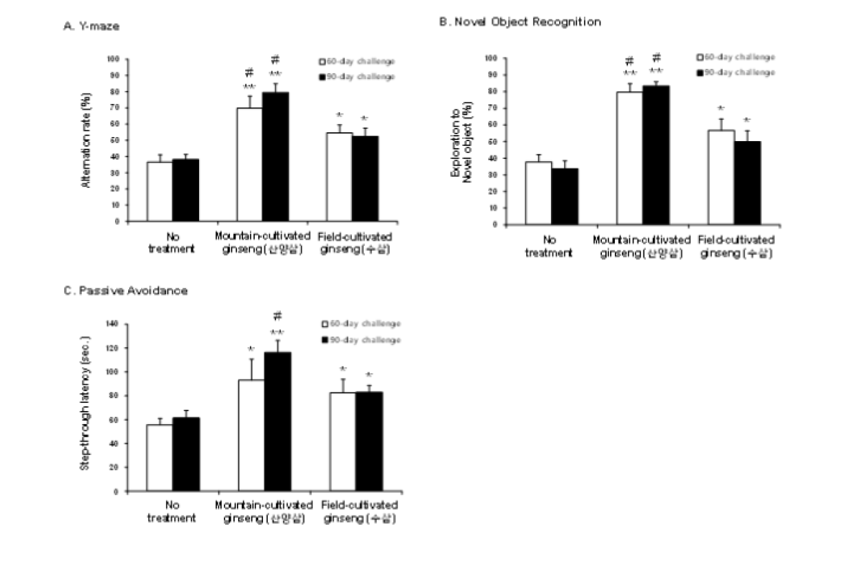APPswe/PSEN1dE9 이중과발현 생쥐에서 산양삼 추출물과 대조물질인 수삼 추출물의 인지기억능 항진효과.
