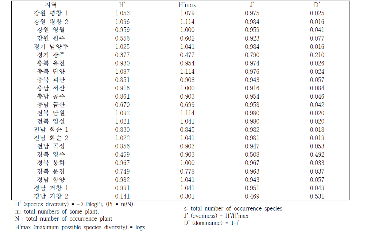 조사지의 식생의 종다양성 및 우점도분석