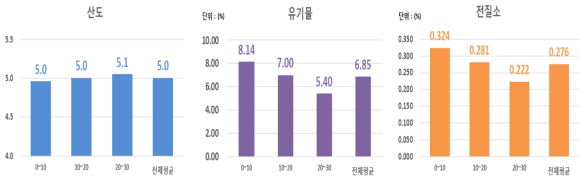 산양삼 재배지 27개소 토양의 산도, 유기물, 전질소 분석결과