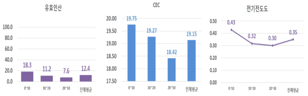 산양삼 재배지 27개소 토양의 유효인산, 양이온치환용량(CEC), 전기전도도 분석결과