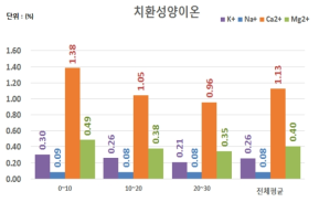 산양삼 재배지 27개소 토양깊이별 치환성양이온 분석결과