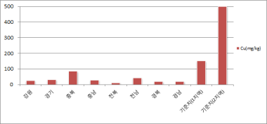 도별 재배지 토양 A층 구리(Cu) 함량 비교