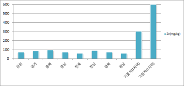도별 재배지 토양 A층 아연(Zn) 함량 비교