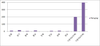 도별 재배지 토양 B층 납(Pb) 함량 비교