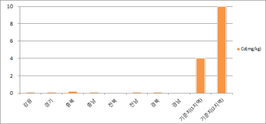 도별 재배지 토양 A층 카드뮴(Cd) 함량 비교