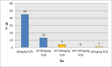 재배지 토양 A층 구리(Cu) 검출 현황