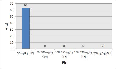 재배지 토양 A층 납(Pb) 검출 현황