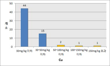 재배지 토양 B층 구리(Cu) 검출 현황