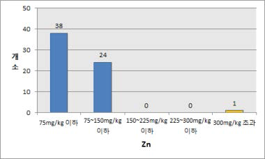 재배지 토양 B층 아연(Zn) 검출 현황