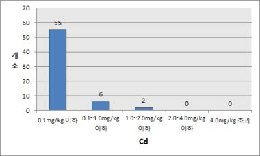 재배지 토양 B층 카드뮴(Cd) 검출 현황