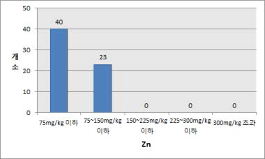 재배지 토양 A층 아연(Zn) 검출 현황